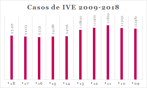 casos-IV-2009-2018